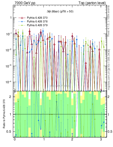 Plot of dphittbar.asym in 7000 GeV pp collisions