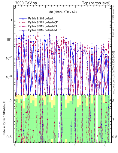 Plot of dphittbar.asym in 7000 GeV pp collisions
