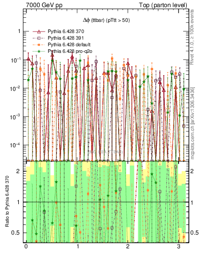 Plot of dphittbar.asym in 7000 GeV pp collisions