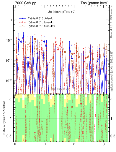 Plot of dphittbar.asym in 7000 GeV pp collisions