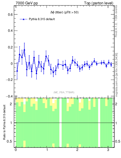 Plot of dphittbar.asym in 7000 GeV pp collisions