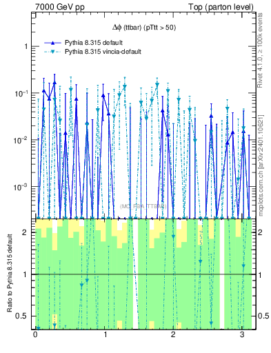 Plot of dphittbar.asym in 7000 GeV pp collisions