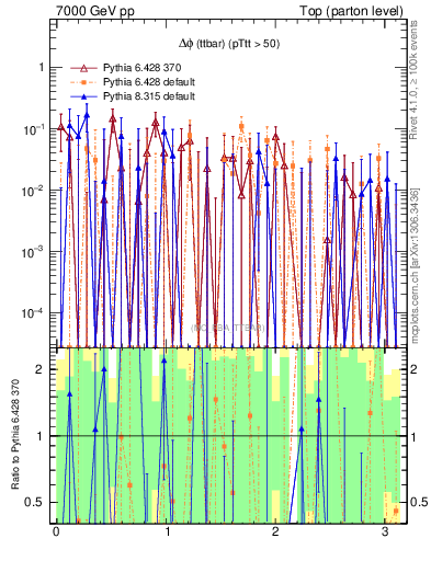 Plot of dphittbar.asym in 7000 GeV pp collisions