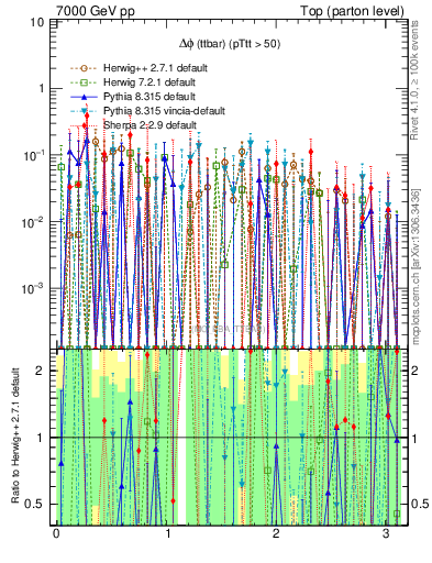 Plot of dphittbar.asym in 7000 GeV pp collisions