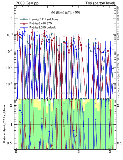 Plot of dphittbar.asym in 7000 GeV pp collisions