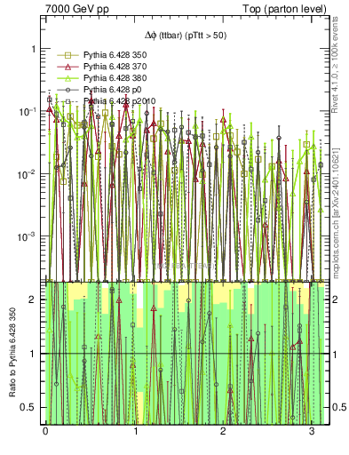 Plot of dphittbar.asym in 7000 GeV pp collisions