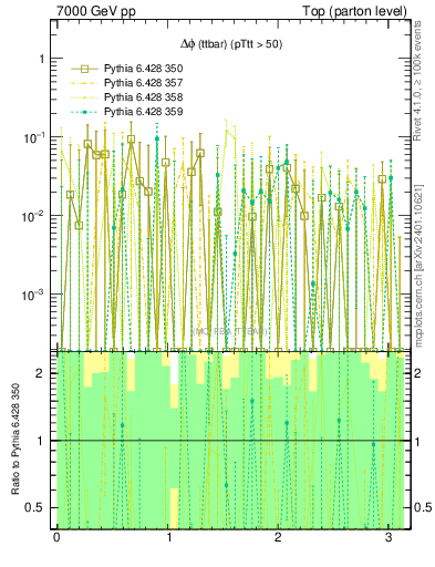 Plot of dphittbar.asym in 7000 GeV pp collisions