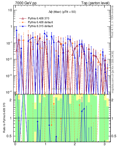 Plot of dphittbar.asym in 7000 GeV pp collisions