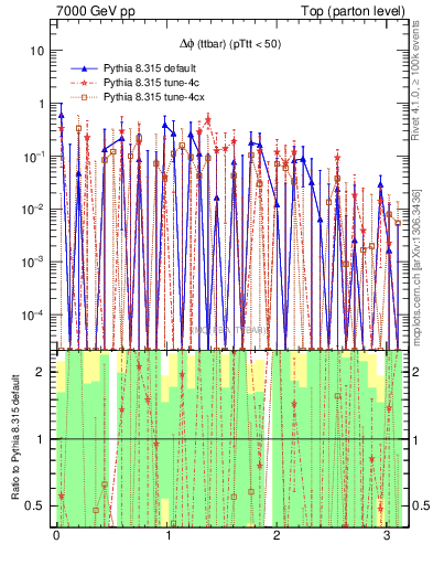 Plot of dphittbar.asym in 7000 GeV pp collisions