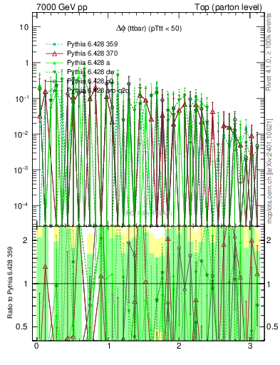 Plot of dphittbar.asym in 7000 GeV pp collisions
