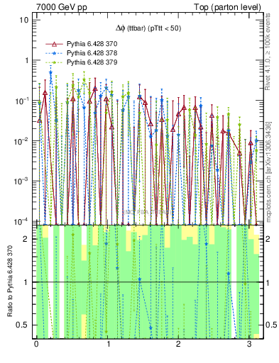 Plot of dphittbar.asym in 7000 GeV pp collisions
