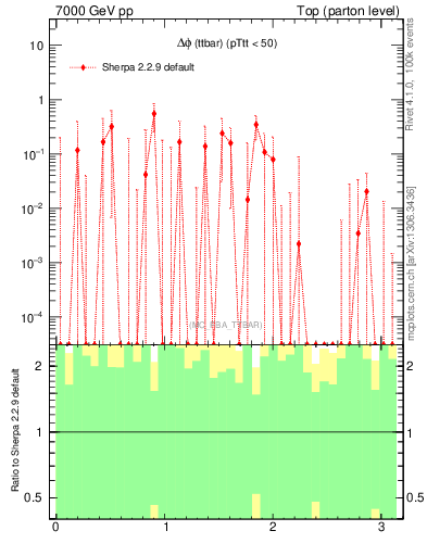 Plot of dphittbar.asym in 7000 GeV pp collisions