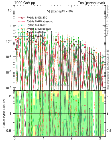 Plot of dphittbar.asym in 7000 GeV pp collisions