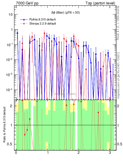 Plot of dphittbar.asym in 7000 GeV pp collisions