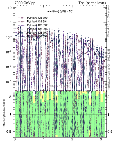 Plot of dphittbar.asym in 7000 GeV pp collisions