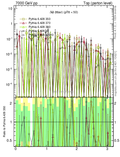 Plot of dphittbar.asym in 7000 GeV pp collisions