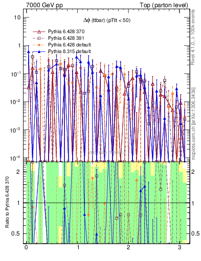 Plot of dphittbar.asym in 7000 GeV pp collisions