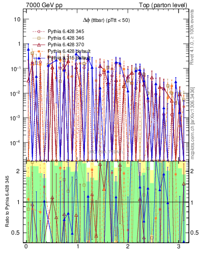Plot of dphittbar.asym in 7000 GeV pp collisions