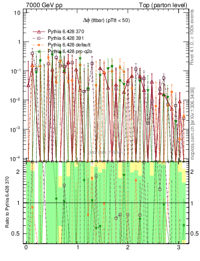 Plot of dphittbar.asym in 7000 GeV pp collisions