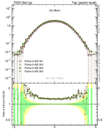 Plot of dyttbar in 7000 GeV pp collisions