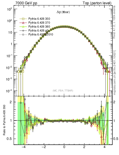 Plot of dyttbar in 7000 GeV pp collisions