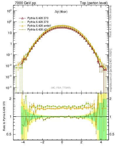Plot of dyttbar in 7000 GeV pp collisions