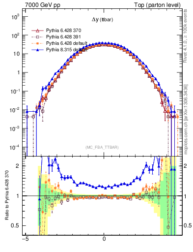 Plot of dyttbar in 7000 GeV pp collisions