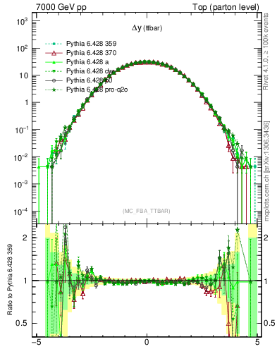 Plot of dyttbar in 7000 GeV pp collisions