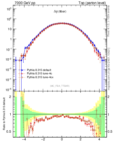 Plot of dyttbar in 7000 GeV pp collisions