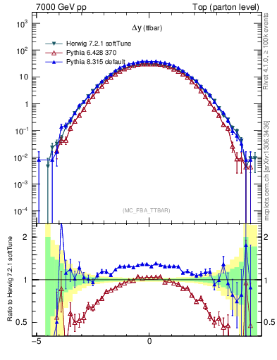 Plot of dyttbar in 7000 GeV pp collisions