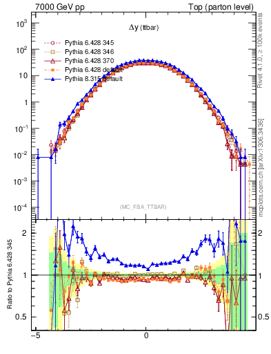 Plot of dyttbar in 7000 GeV pp collisions