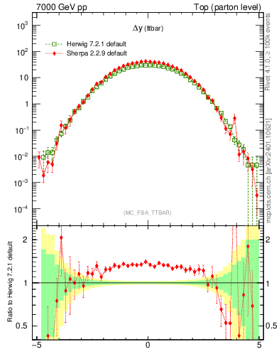 Plot of dyttbar in 7000 GeV pp collisions