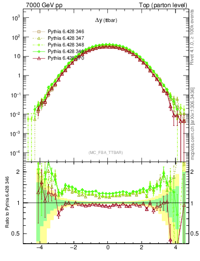 Plot of dyttbar in 7000 GeV pp collisions