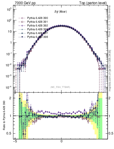 Plot of dyttbar in 7000 GeV pp collisions