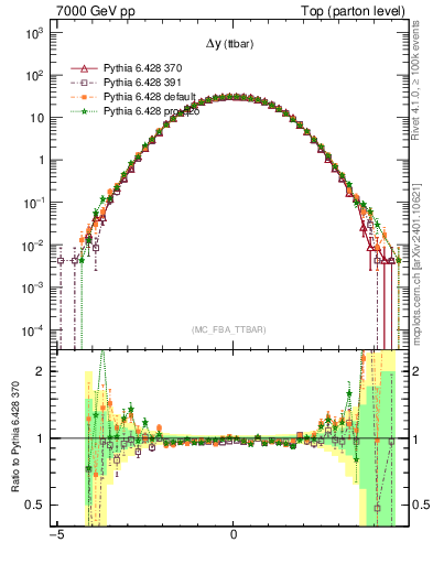 Plot of dyttbar in 7000 GeV pp collisions