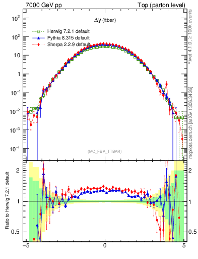 Plot of dyttbar in 7000 GeV pp collisions