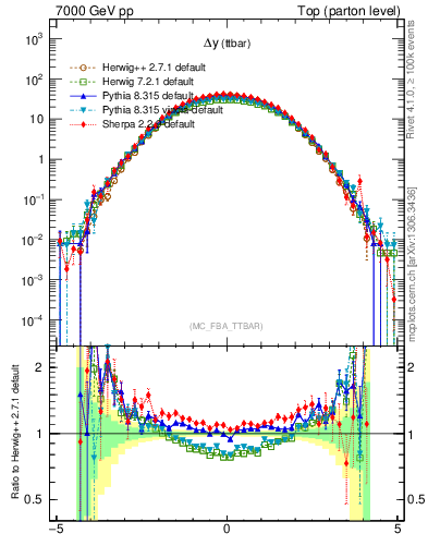 Plot of dyttbar in 7000 GeV pp collisions