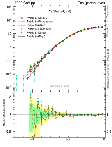 Plot of dyttbar in 7000 GeV pp collisions