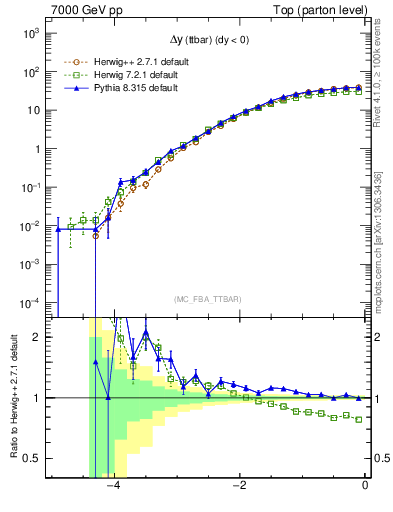 Plot of dyttbar in 7000 GeV pp collisions