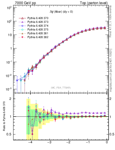 Plot of dyttbar in 7000 GeV pp collisions