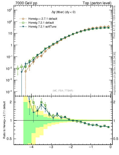 Plot of dyttbar in 7000 GeV pp collisions
