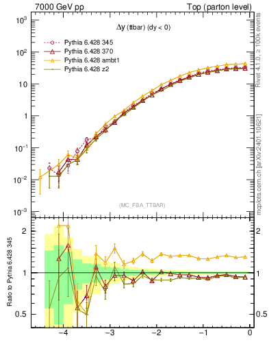 Plot of dyttbar in 7000 GeV pp collisions