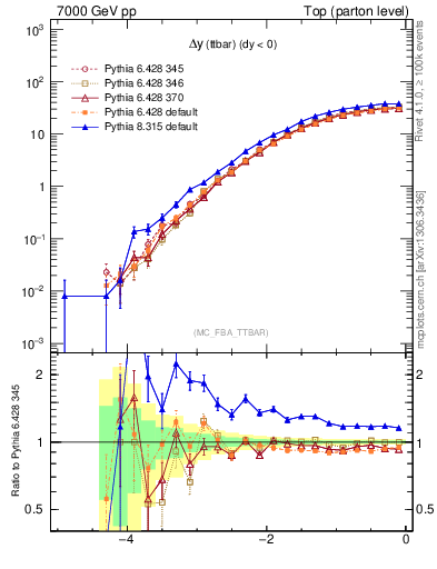 Plot of dyttbar in 7000 GeV pp collisions