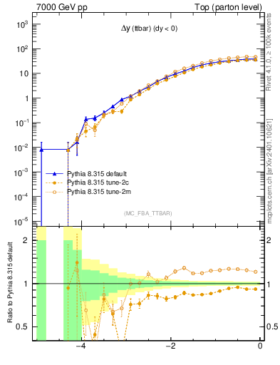 Plot of dyttbar in 7000 GeV pp collisions