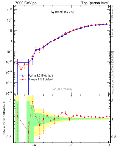 Plot of dyttbar in 7000 GeV pp collisions