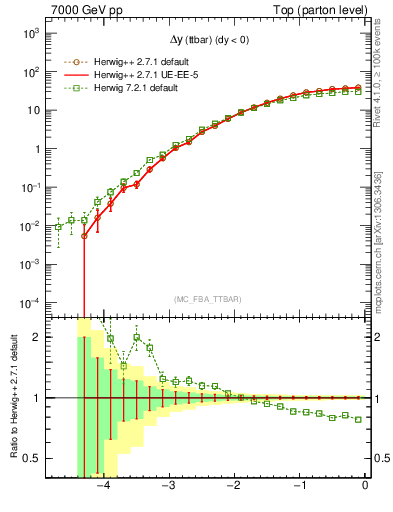 Plot of dyttbar in 7000 GeV pp collisions