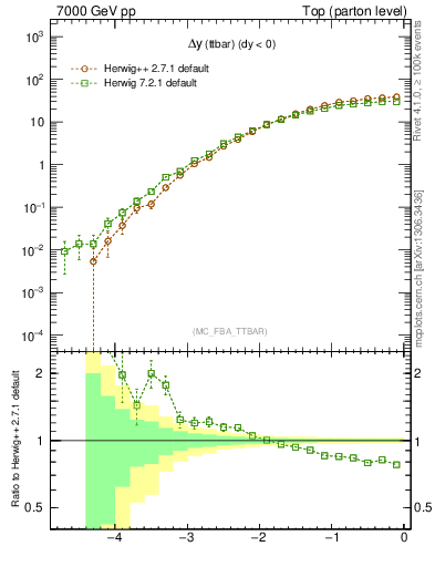 Plot of dyttbar in 7000 GeV pp collisions