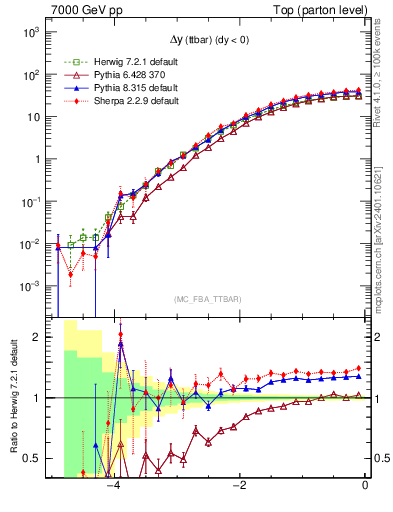 Plot of dyttbar in 7000 GeV pp collisions
