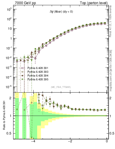 Plot of dyttbar in 7000 GeV pp collisions