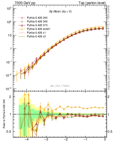 Plot of dyttbar in 7000 GeV pp collisions